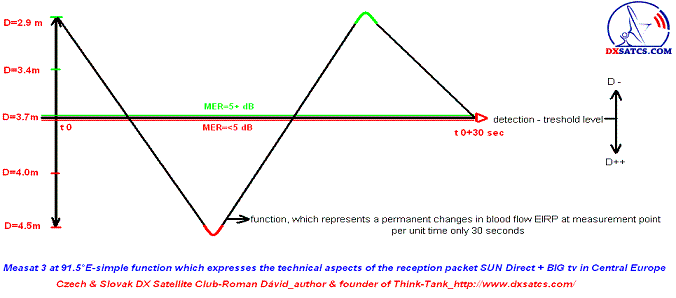 Measat 3 at 91.5 e-south asia beam-Reliance Digital TV-status of reception-n
